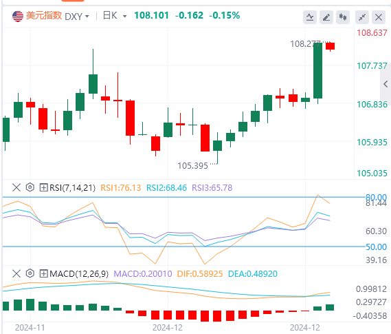 12月19日のFxPro浦汇外国為替市場動向分析：FRBは深夜にタカ派的な動きをし、米国指数は2年ぶりの高値に上昇