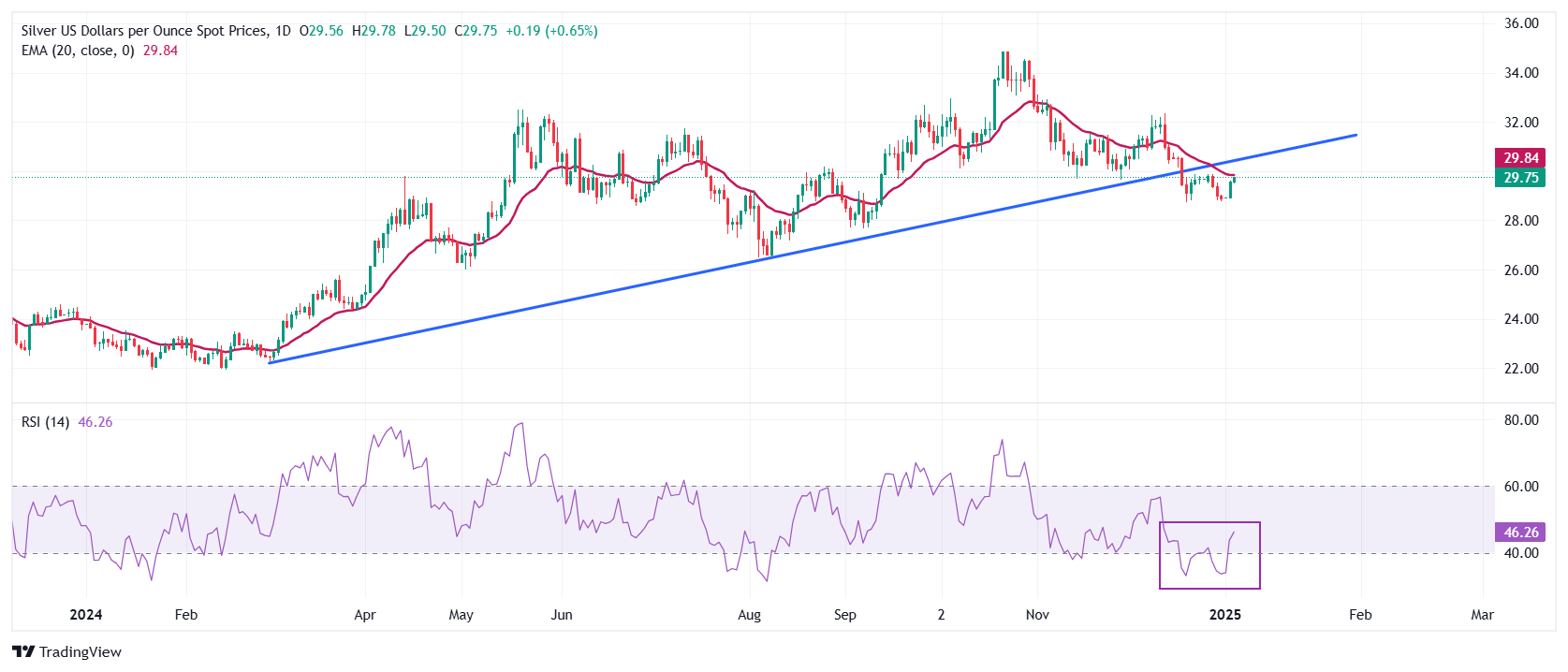 FxPro浦汇銀価格予測：安全資産の需要が再燃し、銀/USDは29.80ドル近くまで上昇