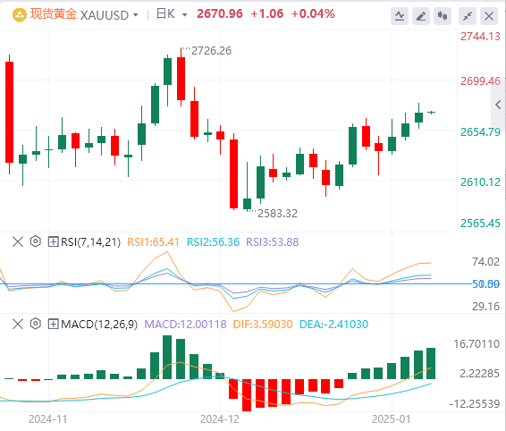 FxPro浦汇 Forex ゴールド分析: 金価格は上昇しているが、依然として圧力の兆候が見られ、今夜の非農業データ待ち