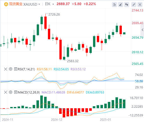 FxPro浦汇 Forex Gold分析: 市場が米国の強力な経済データを消化し、金価格が下落
