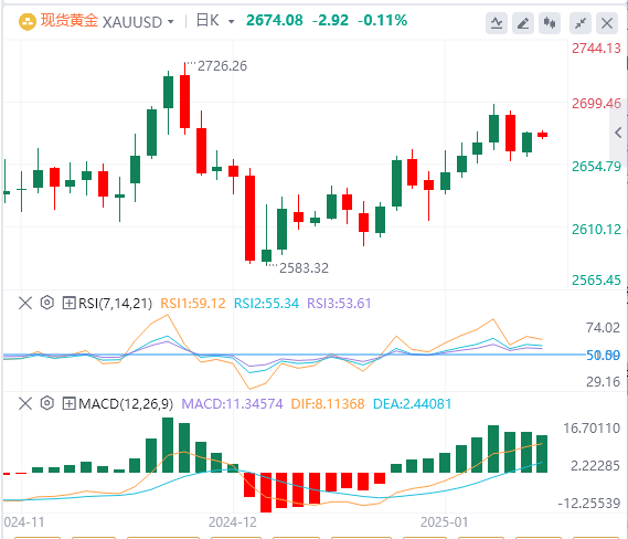 FxPro浦汇 Forexゴールド分析：金は高値で推移し続けており、上昇は進展していないようだ