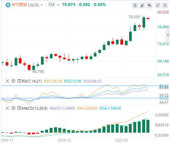 FxPro浦汇 Forex 原油分析: 原油価格が主要な抵抗を突破、寒い冬が原油価格の上昇に追い風となるでしょうか?