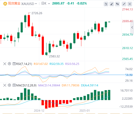 FxPro浦汇 Forex ゴールド分析: 米国の CPI データにより金は主要な抵抗を突破したが、強気派はまだ勢いを欠いている?